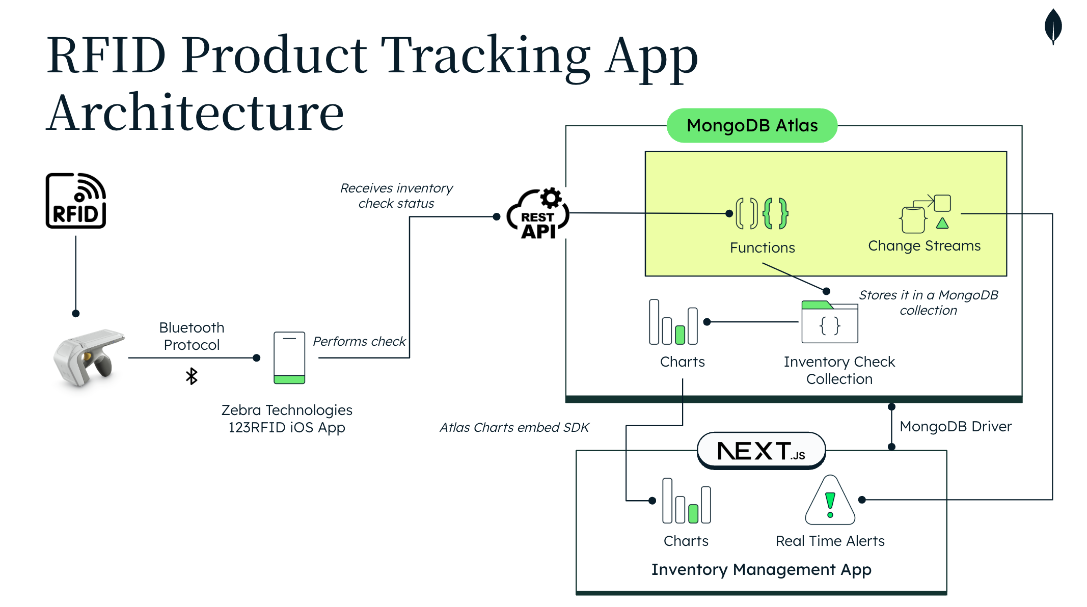 Example of an RFID Product Tracking Architecture based on the integration of the Zebra Technologies 123RFID App with the Atlas development data platform using an API Gateway.